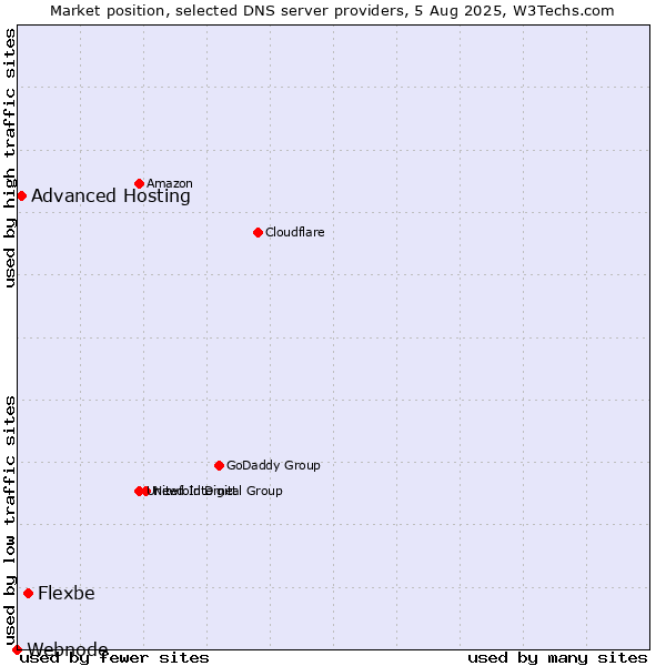 Market position of Flexbe vs. Advanced Hosting vs. Webnode