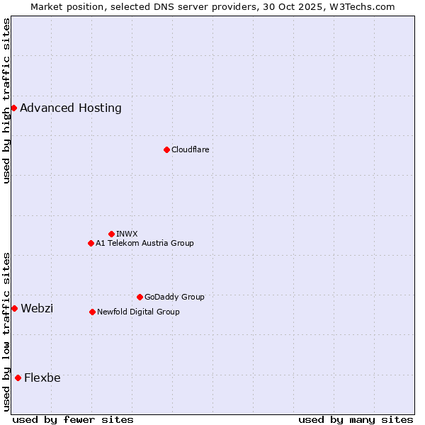 Market position of Flexbe vs. Webzi vs. Advanced Hosting