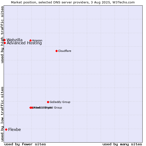Market position of Flexbe vs. Advanced Hosting vs. Webzilla