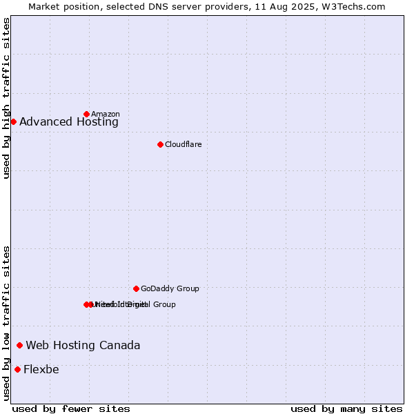 Market position of Web Hosting Canada vs. Flexbe vs. Advanced Hosting