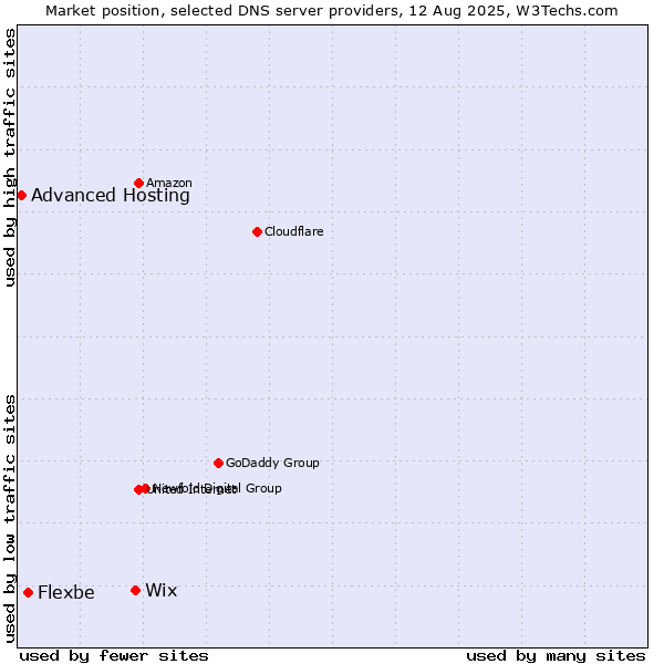 Market position of Wix vs. Flexbe vs. Advanced Hosting