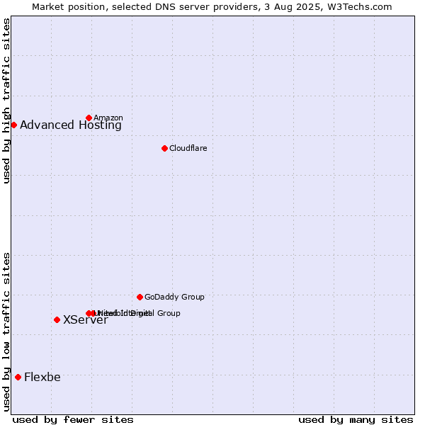 Market position of XServer vs. Flexbe vs. Advanced Hosting
