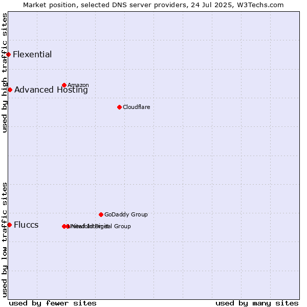 Market position of Advanced Hosting vs. Fluccs vs. Flexential