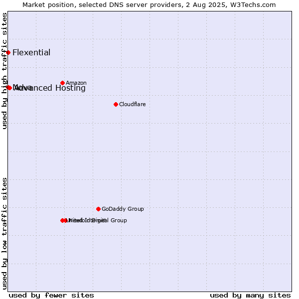 Market position of Advanced Hosting vs. Nova vs. Flexential