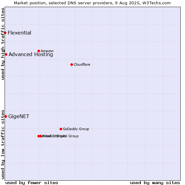 Market position of Advanced Hosting vs. GigeNET vs. Flexential