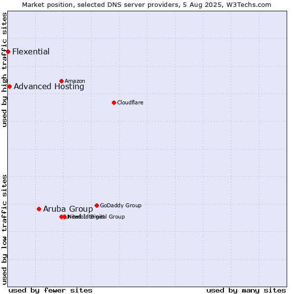 Market position of Aruba Group vs. Advanced Hosting vs. Flexential