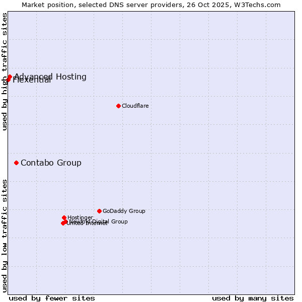 Market position of Contabo Group vs. Advanced Hosting vs. Flexential