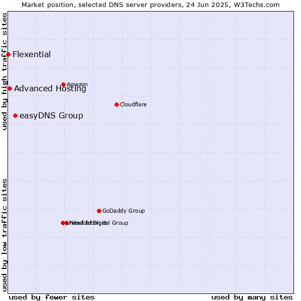Market position of easyDNS Group vs. Advanced Hosting vs. Flexential