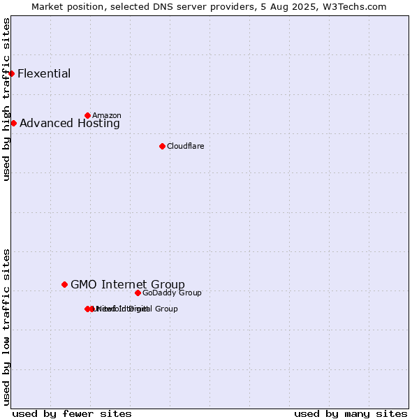 Market position of GMO Internet Group vs. Advanced Hosting vs. Flexential