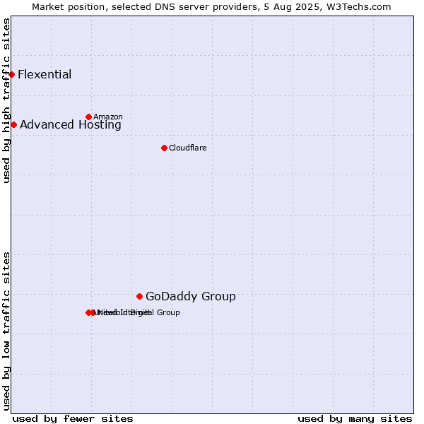 Market position of GoDaddy Group vs. Advanced Hosting vs. Flexential