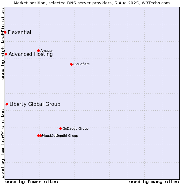 Market position of Liberty Global Group vs. Advanced Hosting vs. Flexential