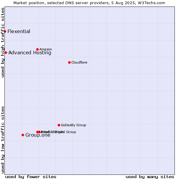 Market position of Group.one vs. Advanced Hosting vs. Flexential