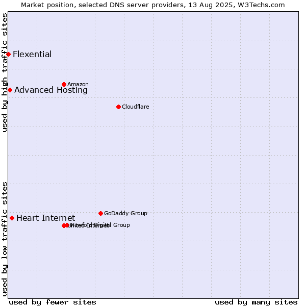 Market position of Heart Internet vs. Advanced Hosting vs. Flexential