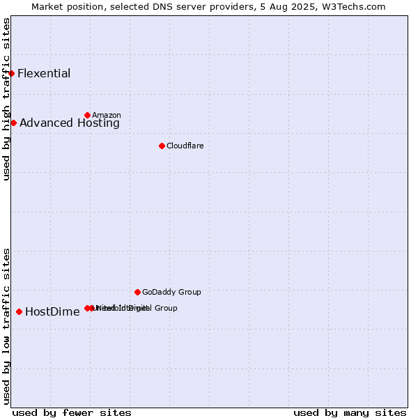 Market position of HostDime vs. Advanced Hosting vs. Flexential