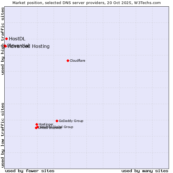 Market position of HostDL vs. Advanced Hosting vs. Flexential