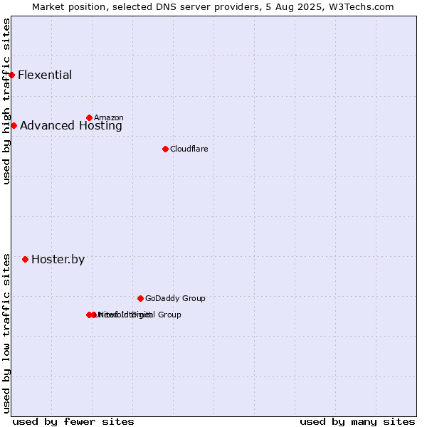 Market position of Hoster.by vs. Advanced Hosting vs. Flexential