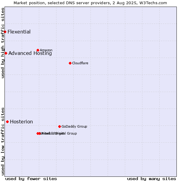 Market position of Hosterion vs. Advanced Hosting vs. Flexential