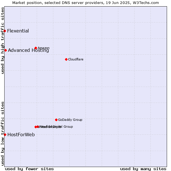 Market position of Advanced Hosting vs. HostForWeb vs. Flexential
