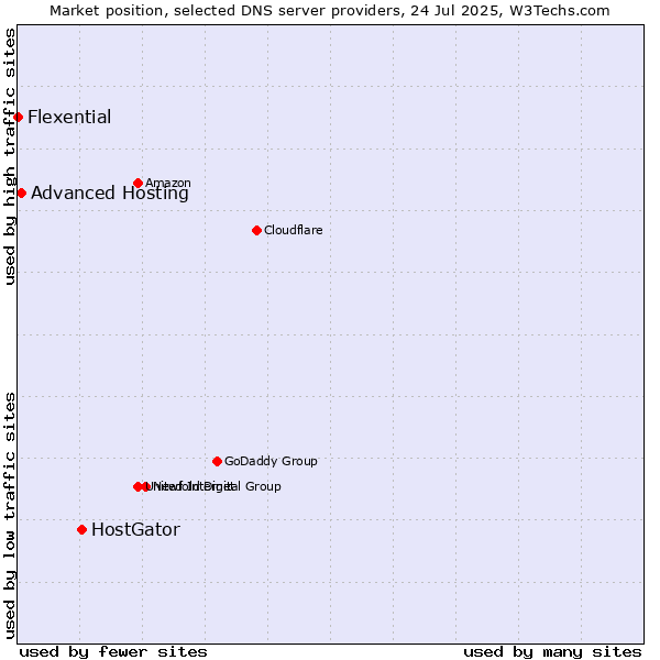 Market position of HostGator vs. Advanced Hosting vs. Flexential