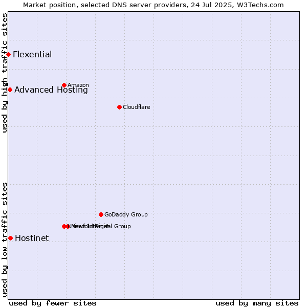 Market position of Hostinet vs. Advanced Hosting vs. Flexential