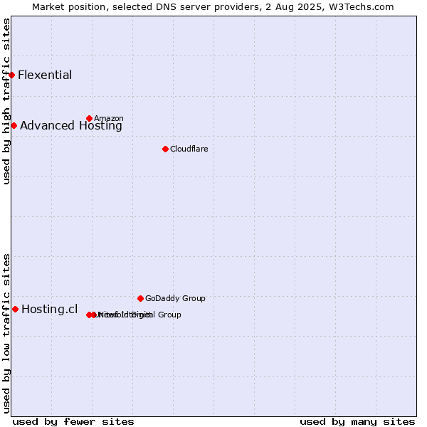 Market position of Hosting.cl vs. Advanced Hosting vs. Flexential