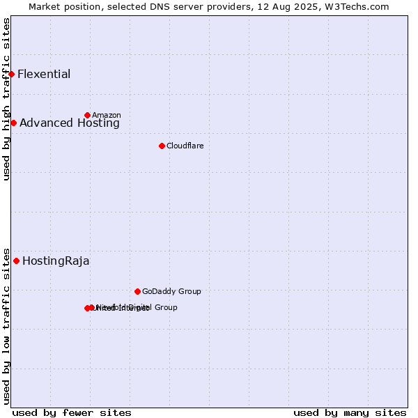 Market position of HostingRaja vs. Advanced Hosting vs. Flexential