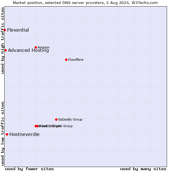 Market position of Hostneverdie vs. Advanced Hosting vs. Flexential
