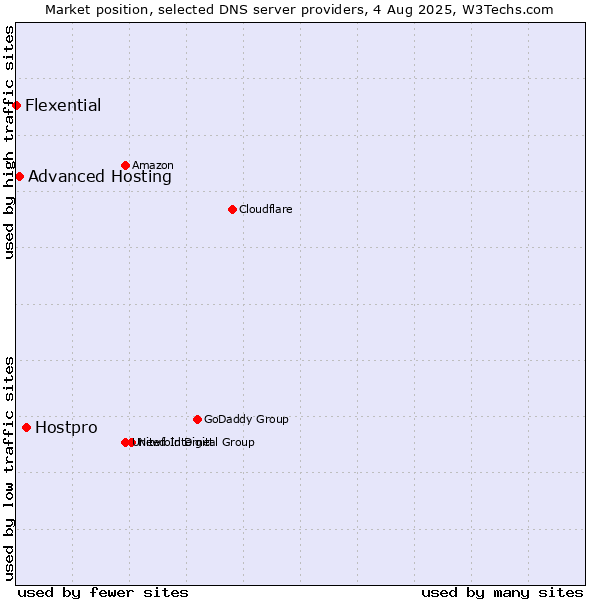 Market position of Hostpro vs. Advanced Hosting vs. Flexential