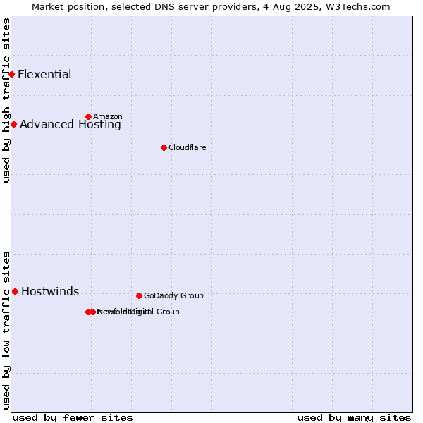 Market position of Hostwinds vs. Advanced Hosting vs. Flexential
