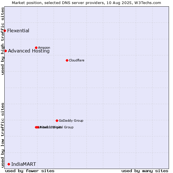 Market position of IndiaMART vs. Advanced Hosting vs. Flexential