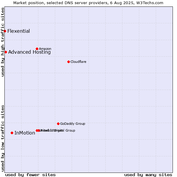 Market position of InMotion vs. Advanced Hosting vs. Flexential