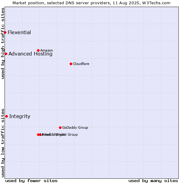 Market position of Integrity vs. Advanced Hosting vs. Flexential