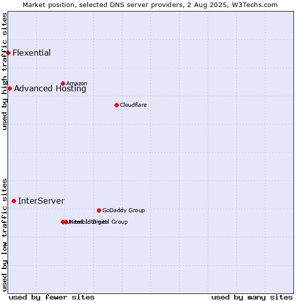 Market position of InterServer vs. Advanced Hosting vs. Flexential