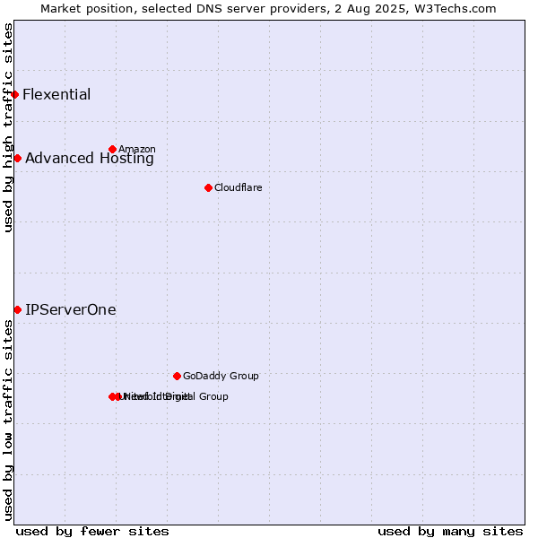 Market position of Advanced Hosting vs. IPServerOne vs. Flexential