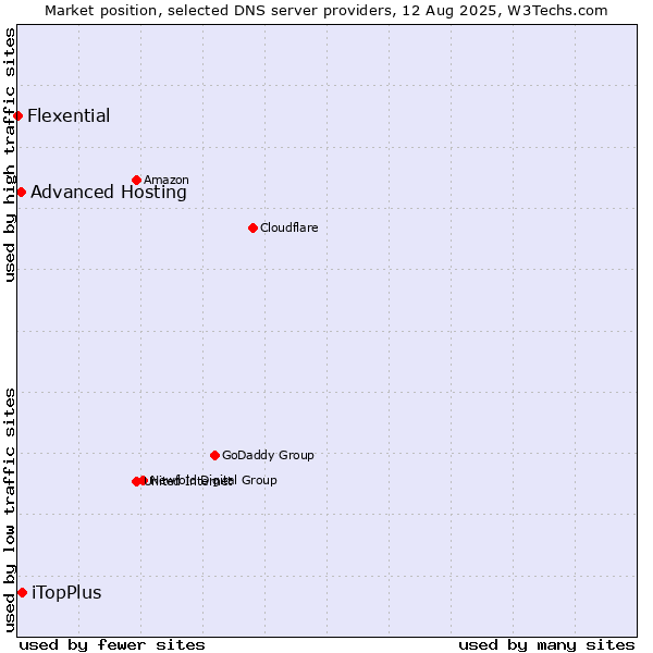 Market position of iTopPlus vs. Advanced Hosting vs. Flexential