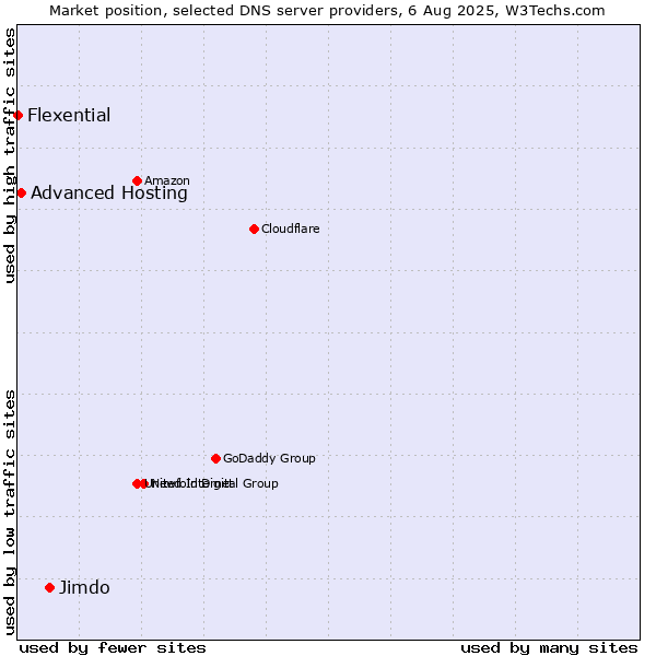 Market position of Jimdo vs. Advanced Hosting vs. Flexential