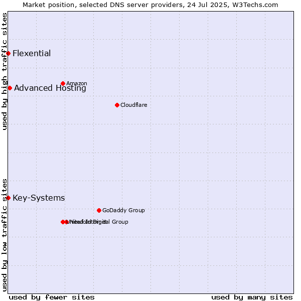 Market position of Advanced Hosting vs. Key-Systems vs. Flexential