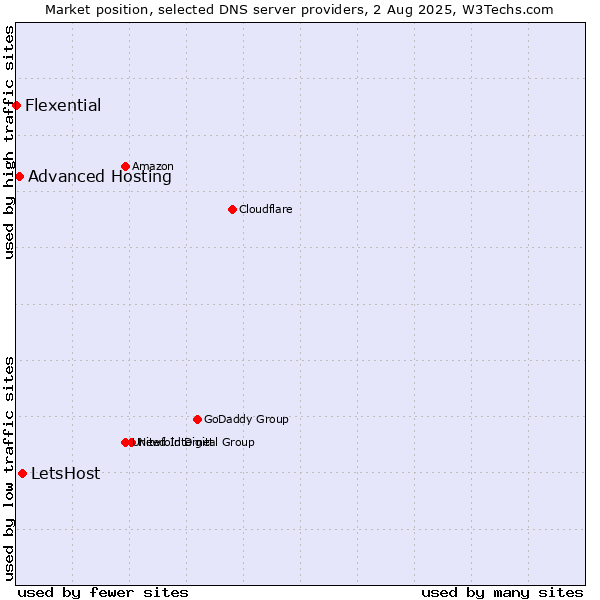 Market position of LetsHost vs. Advanced Hosting vs. Flexential