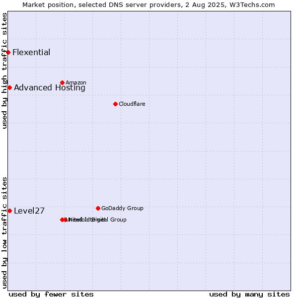 Market position of Level27 vs. Advanced Hosting vs. Flexential