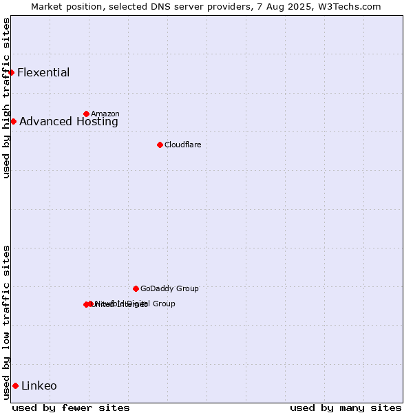 Market position of Linkeo vs. Advanced Hosting vs. Flexential