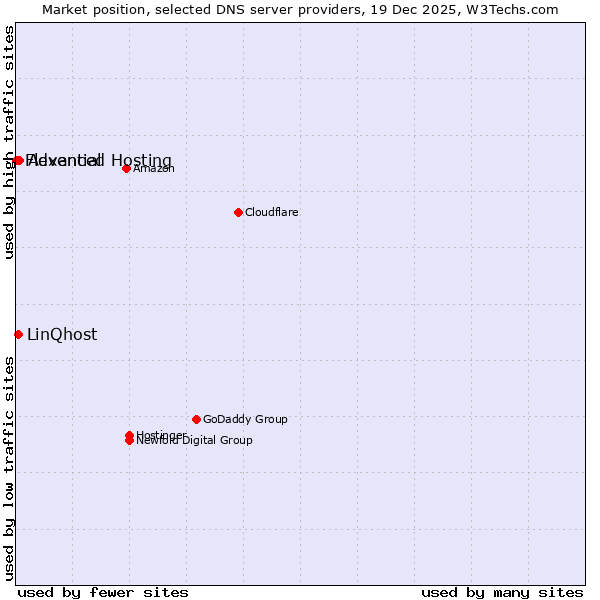 Market position of Advanced Hosting vs. LinQhost vs. Flexential