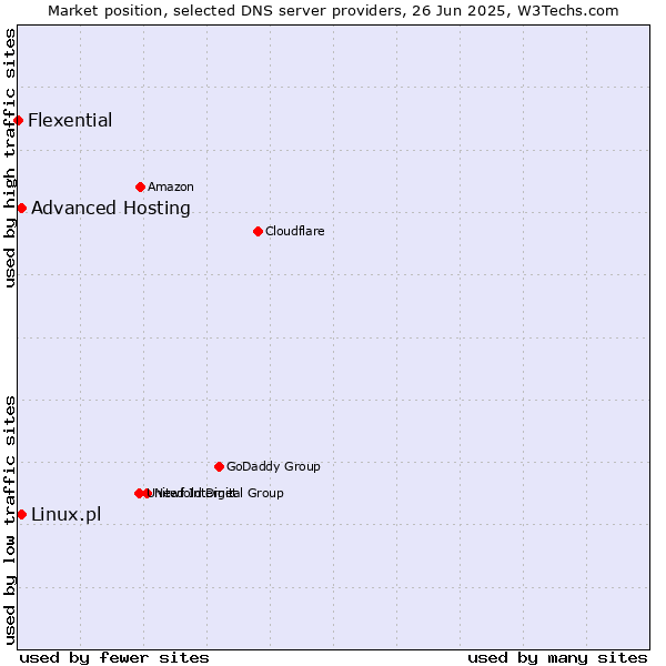 Market position of Advanced Hosting vs. Linux.pl vs. Flexential