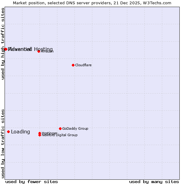 Market position of Loading vs. Advanced Hosting vs. Flexential