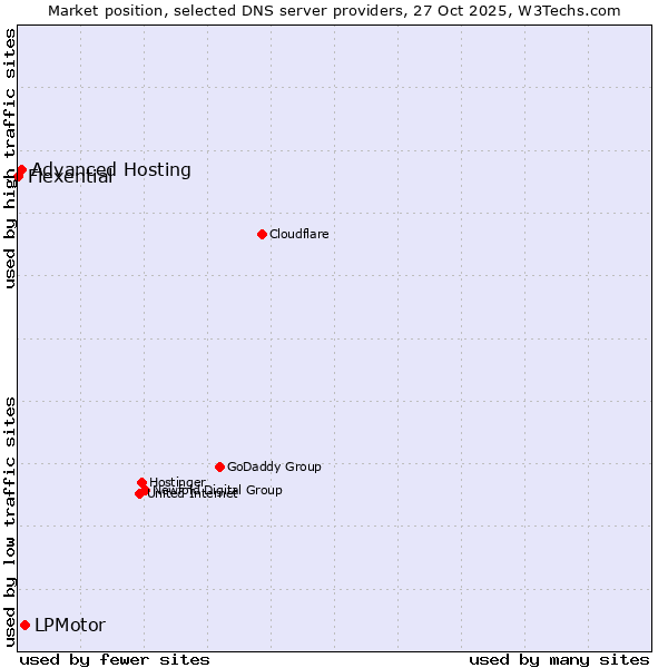 Market position of LPMotor vs. Advanced Hosting vs. Flexential