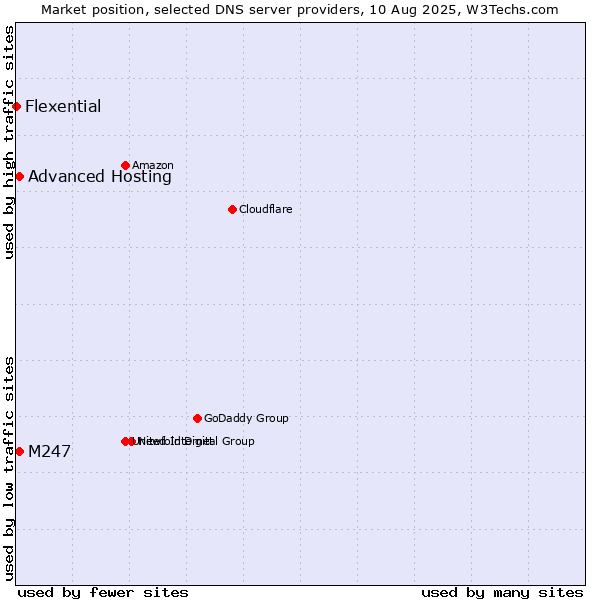 Market position of Advanced Hosting vs. M247 vs. Flexential