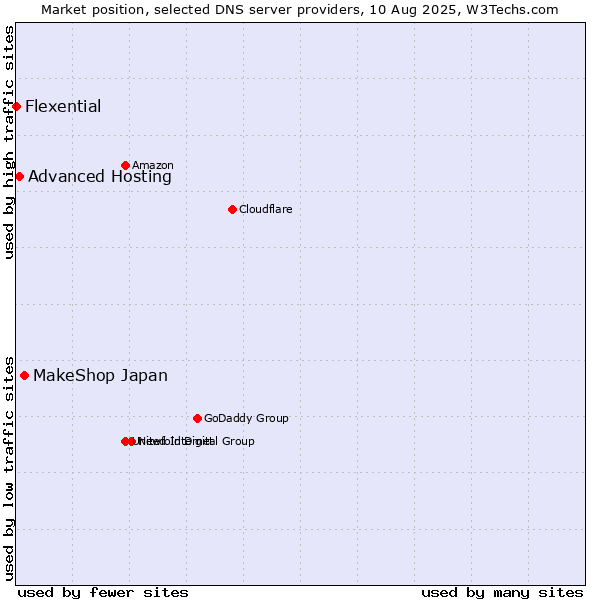 Market position of MakeShop Japan vs. Advanced Hosting vs. Flexential