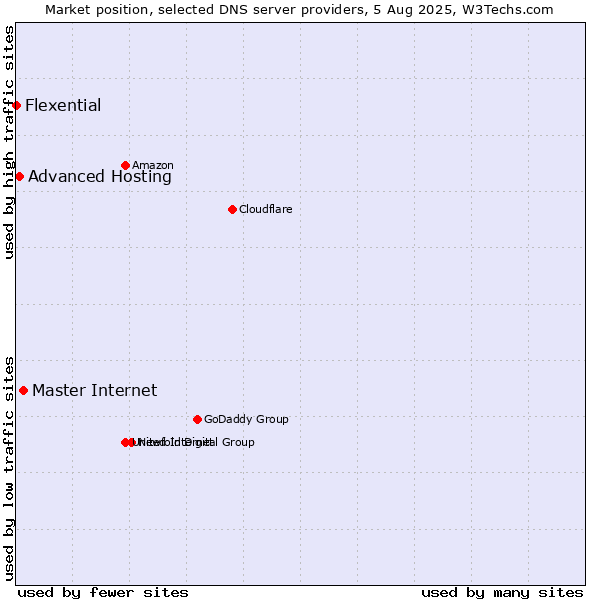 Market position of Master Internet vs. Advanced Hosting vs. Flexential