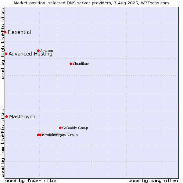 Market position of Masterweb vs. Advanced Hosting vs. Flexential