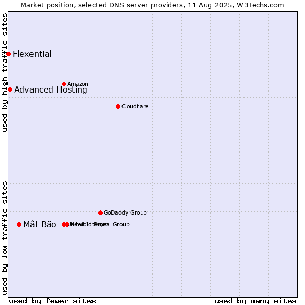 Market position of Mắt Bão vs. Advanced Hosting vs. Flexential