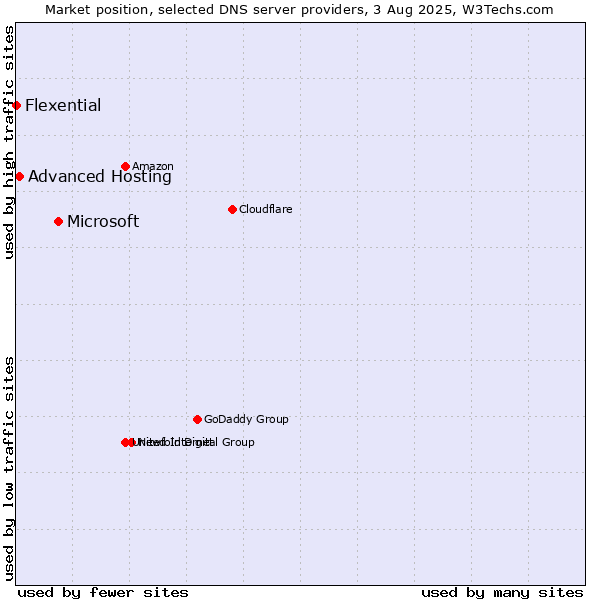 Market position of Microsoft vs. Advanced Hosting vs. Flexential